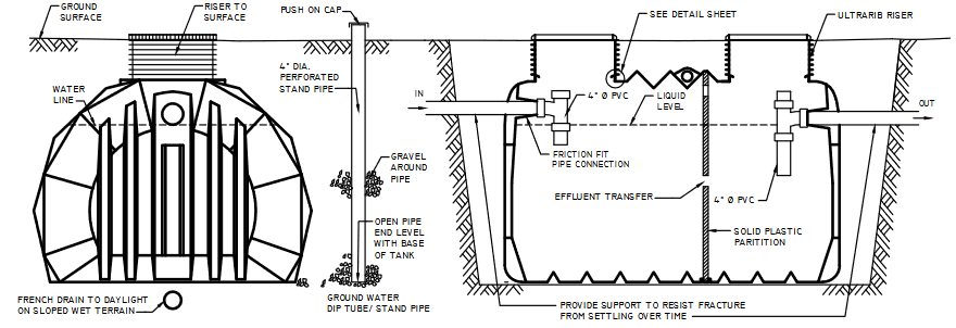 Premier Plastics Inc 1 800 661 4473 Installation Instructions Tank Installation